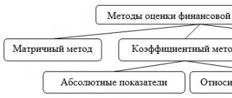 Финансовая устойчивость предприятия Финансовая
 устойчивость
 страховщика