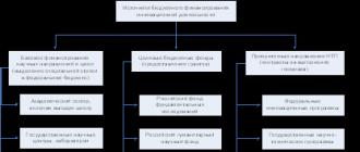 Этапы выполнения нир и окр